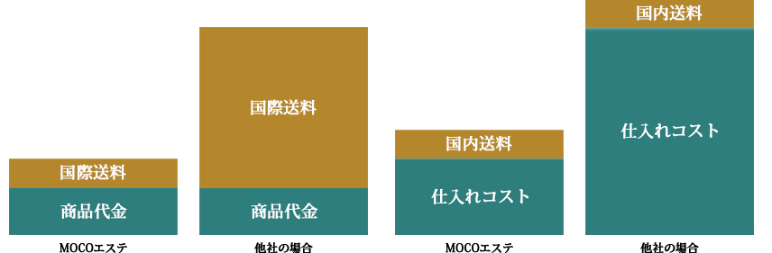 激安ヒートマットシリーズは10倍以上の仕入れで送料は1/10まで安く出来ます。