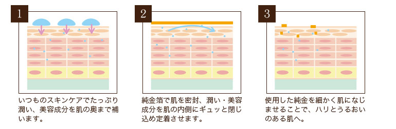 1、いつものスキンケアでたっぷり潤い、美容成分を肌の奥まで補います。　2、純金箔で肌を密封、潤い、美容成分を肌の内側にギュッと閉じ込め定着させます。　3、使用した純金を細かく肌になじませることで、ハリとうるおいのある肌へ