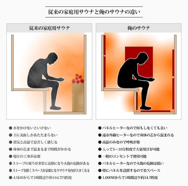従来の家庭用サウナとの違い
